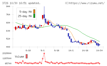 フォーシーズHDチャート