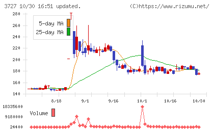 アプリックスチャート