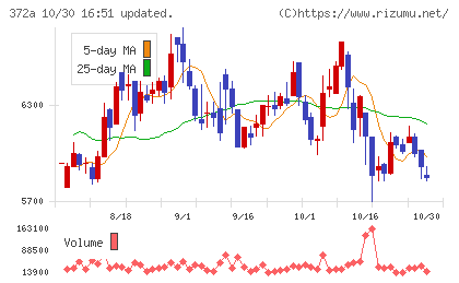 レントチャート