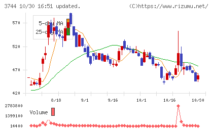 サイオスチャート