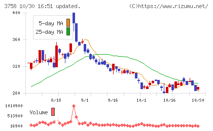 アエリアチャート