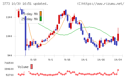 アドバンスト・メディアチャート