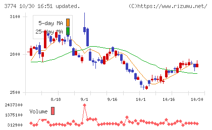 インターネットイニシアティブチャート