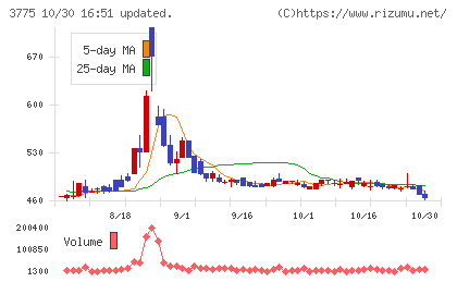 ガイアックスチャート