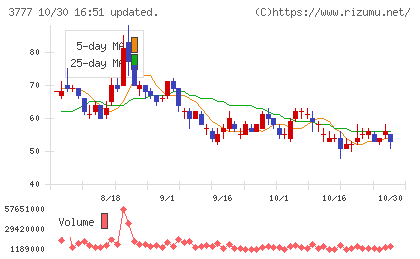 環境フレンドリーホールディングスチャート