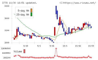 さくらインターネットチャート