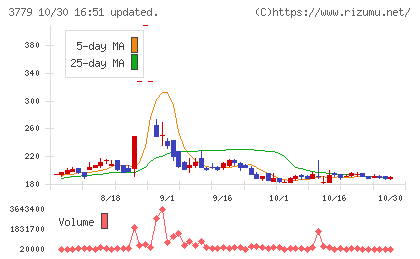 ジェイ・エスコム ホールディングスチャート