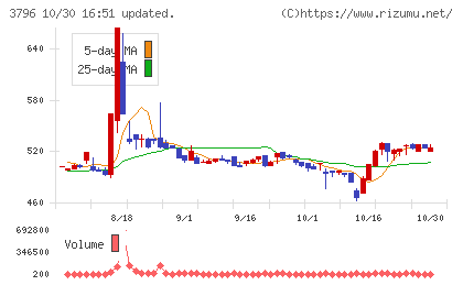 いい生活チャート
