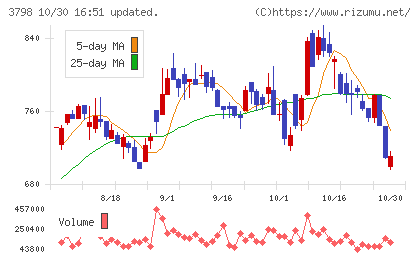 ULSグループチャート