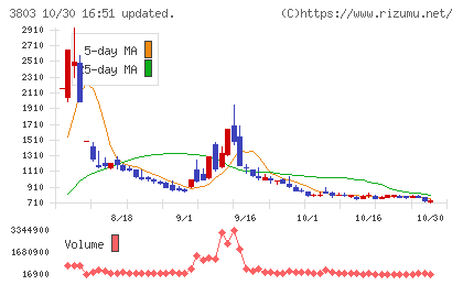 イメージ情報開発チャート