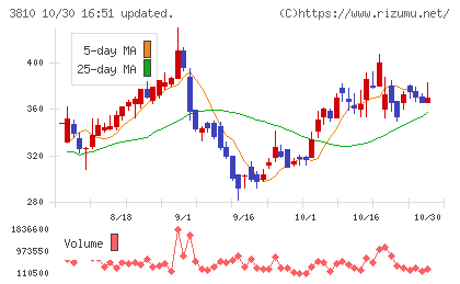 サイバーステップチャート