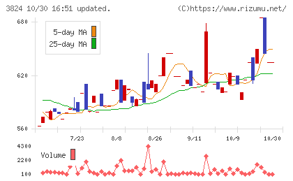 メディアファイブチャート