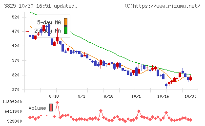リミックスポイントチャート