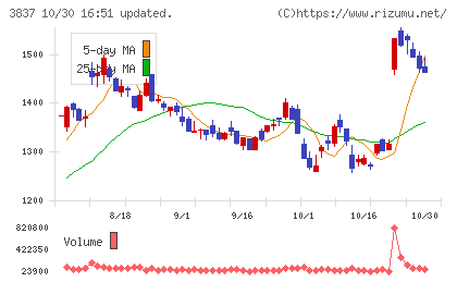 アドソル日進チャート