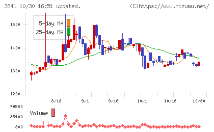 ジーダットチャート
