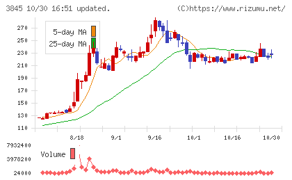 アイフリークモバイルチャート