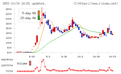 アステリアチャート