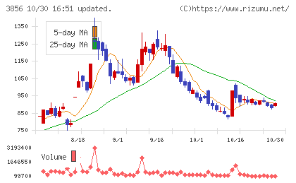 Ａｂａｌａｎｃｅチャート
