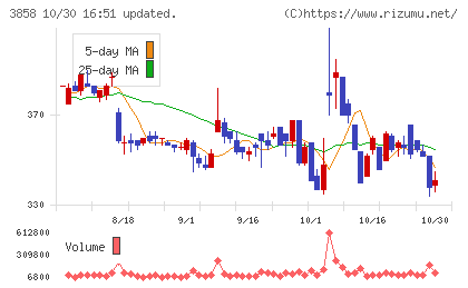 ユビキタスAIチャート