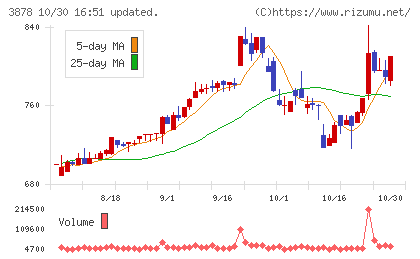 巴川コーポレーションチャート