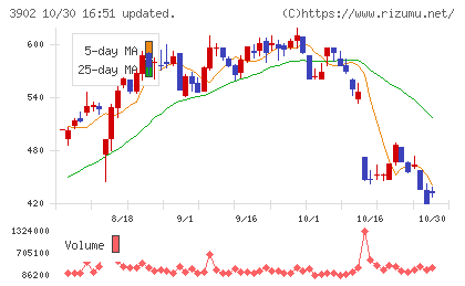 メディカル・データ・ビジョンチャート