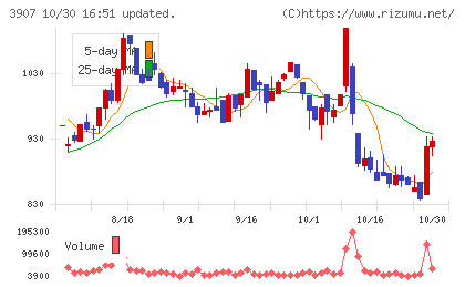 シリコンスタジオチャート