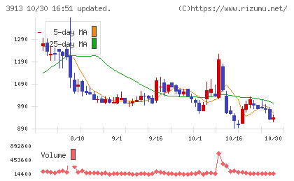 ＧｒｅｅｎＢｅｅチャート