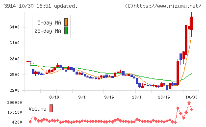 ＪＩＧ−ＳＡＷチャート