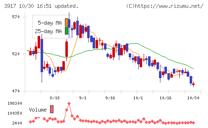 アイリッジチャート