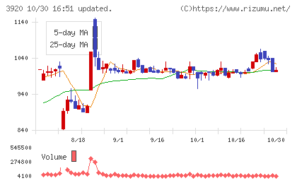 アイビーシーチャート