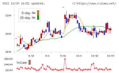 PR TIMESチャート