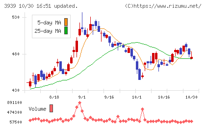 カナミックネットワークチャート