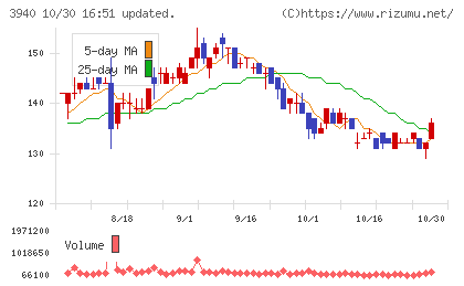 ノムラシステムコーポレーションチャート