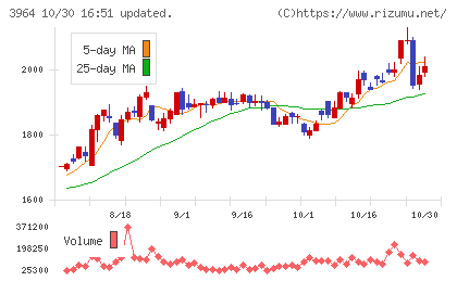 オークネットチャート