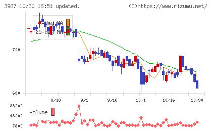 エルテスチャート