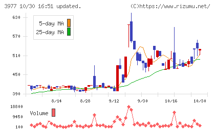 フュージョンチャート