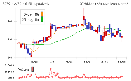 うるるチャート
