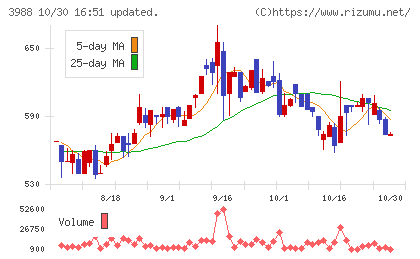 ＳＹＳホールディングスチャート