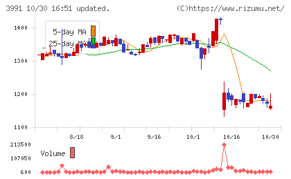 ウォンテッドリーチャート