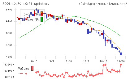 マネーフォワードチャート