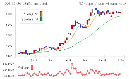 レゾナック・ホールディングスチャート