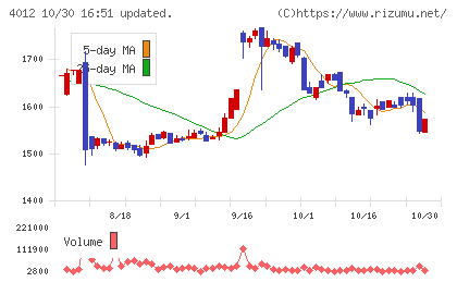 アクシスチャート