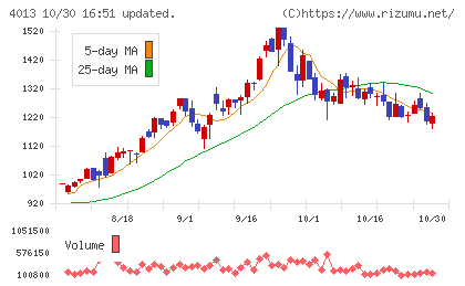 勤次郎チャート
