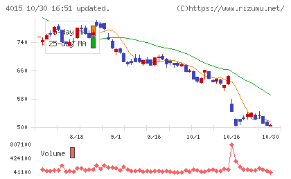 ペイクラウドホールディングスチャート