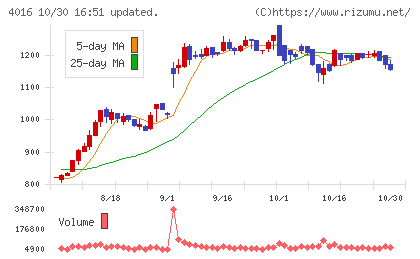 MITホールディングスチャート