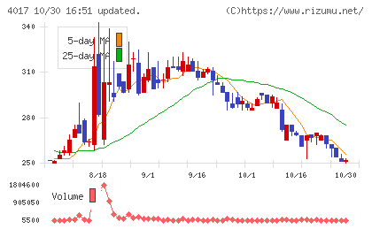 クリーマチャート