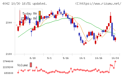 東ソーチャート