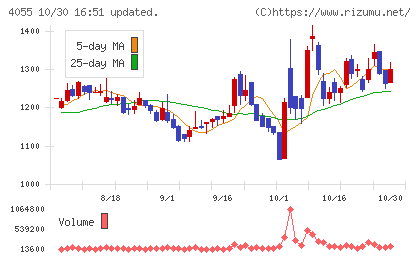ティアンドエスグループチャート
