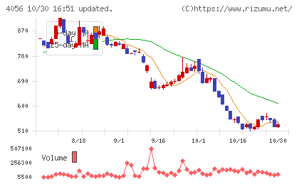 ニューラルグループチャート