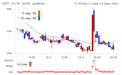 インターファクトリーチャート